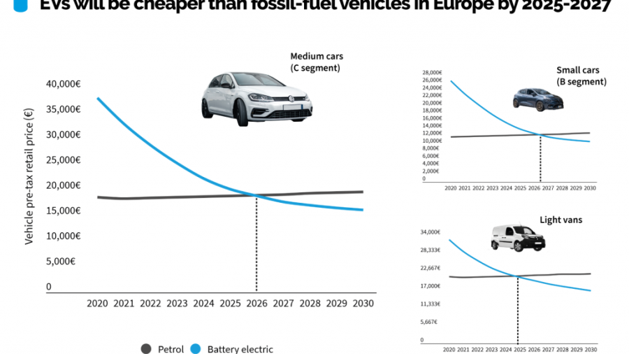 توقعات بتساوي أسعار السيارات الكهربائية والعادية في 2027 