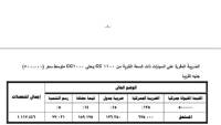 بالجداول ..كيف تحسب الضرائب والجمارك علي السيارات قبل ادخالها من الخارج ؟ 