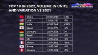 أكثر 10 دول مبيعاً للسيارات في 2022 ومصر في المراكز الأخيرة