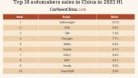 31% حصة السيارات الصينية في العالم بالنصف الأول من 2023