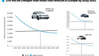 توقعات بتساوي أسعار السيارات الكهربائية والعادية في 2027 