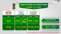 تحديث لأرقام الطلبات في انتظار الموافقة بالاحلال بمصر