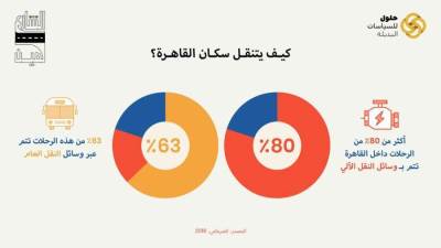 جرافيك : مشكلة المرور وحوادث الطرق في مصر مع "حلول للسياسات البديلة"