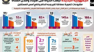 انفوجراف ..تطور محطات تموين السيارات بالغاز ومشروعات الطرق في سيناء ومدن القناة