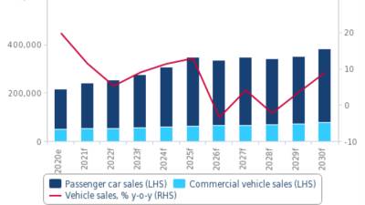 فيتش سولوشنز تتوقع نمو 5% لمبيعات السيارات بمصر في 2022