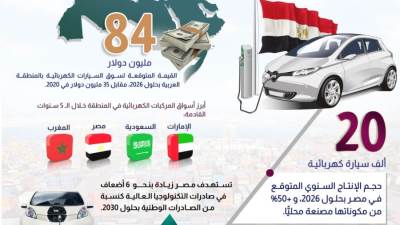 انفوجراف..توقعات بتواجد مصر بالمركز الثالث عربياً في انتاج المركبات الكهربائية