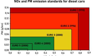 ما هي معايير الانبعاثات Euro 7 وأهميتها؟