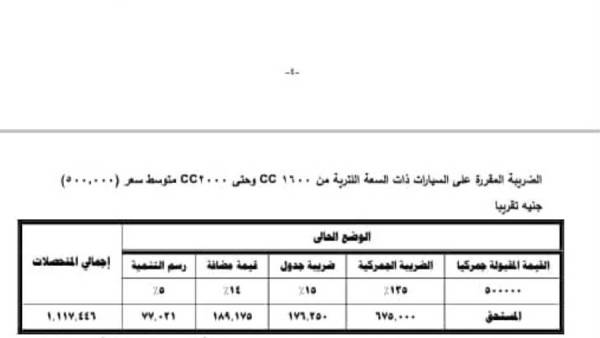 أمثلة توضيحية لحساب الضرائب والرسوم خلال تطبيق القانون بالاعفاء من كامل مستحقات الضريبة للمصريين بالخارج
