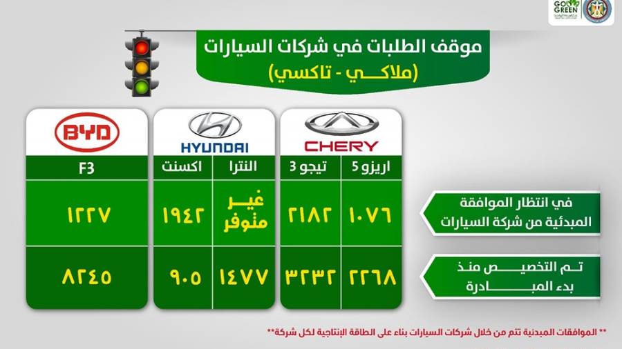 تعرفوا على أعداد السيارات المخصصة في الإحلال حتى سبتمبر 2023
